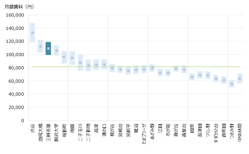 三軒茶屋 不動産投資分析