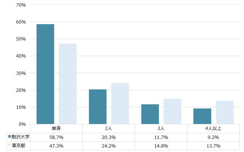 駒沢大学 不動産投資分析