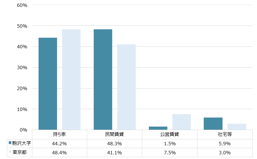 駒沢大学 不動産投資分析