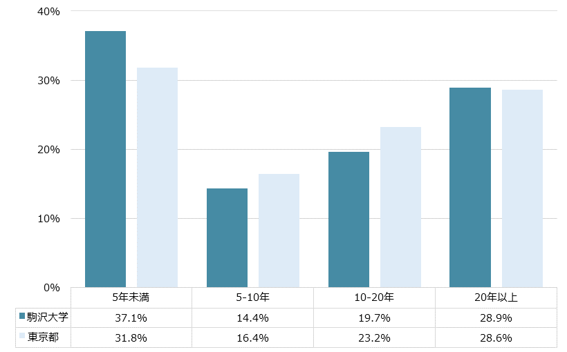 駒沢大学 不動産投資分析