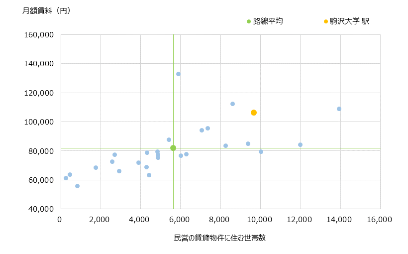 駒沢大学 不動産投資分析