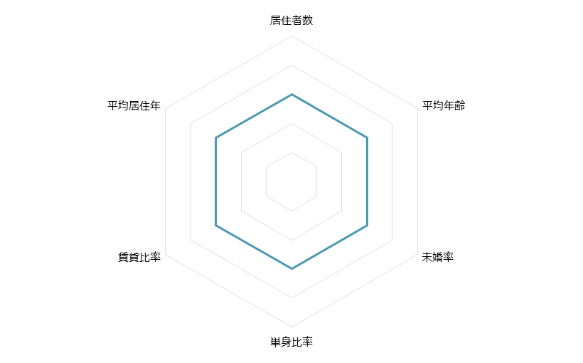 桜新町 不動産投資分析