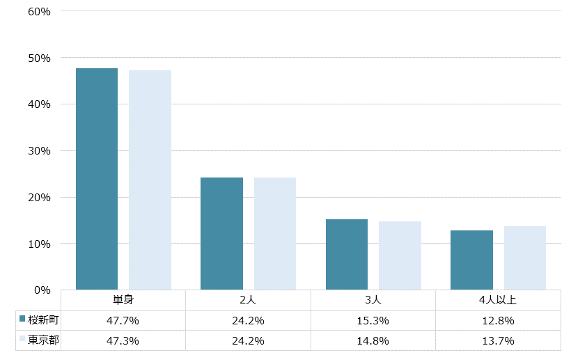桜新町 不動産投資分析
