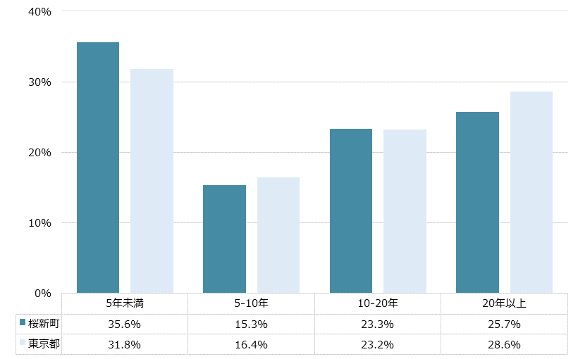 桜新町 不動産投資分析