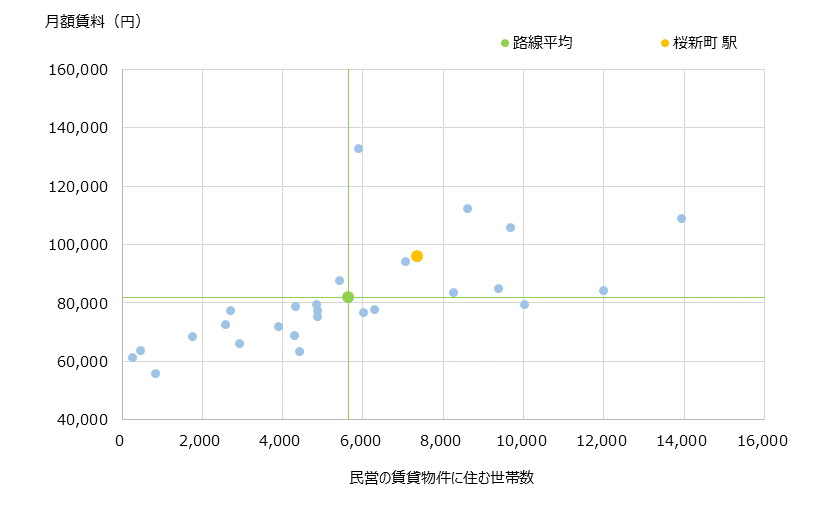 桜新町 不動産投資分析