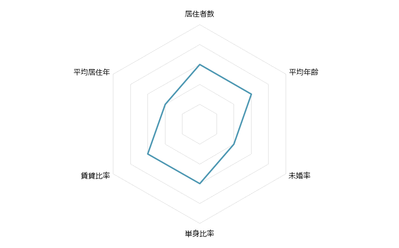 用賀 不動産投資分析