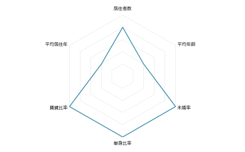 二子新地 不動産投資分析