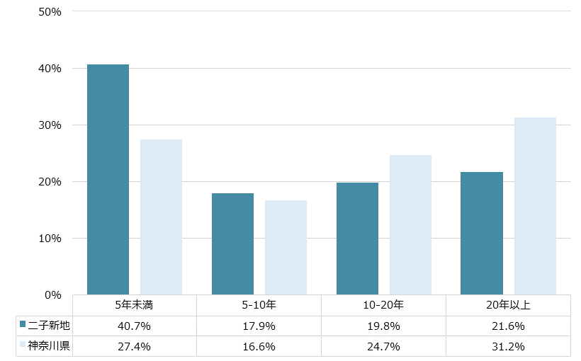 二子新地 不動産投資分析