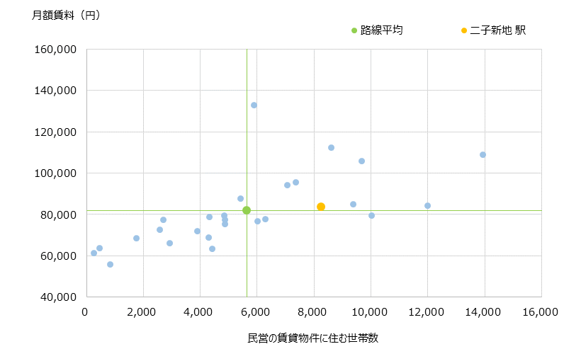 二子新地 不動産投資分析