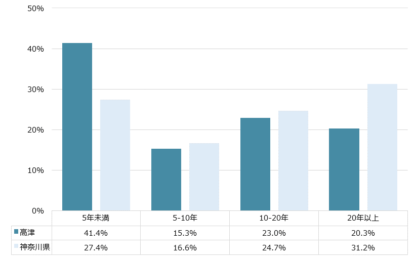 高津 不動産投資分析
