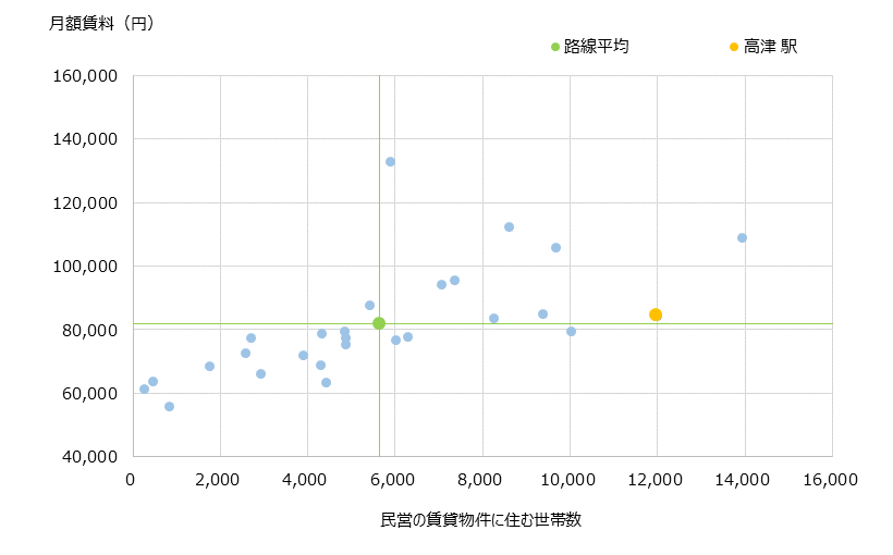 高津 不動産投資分析