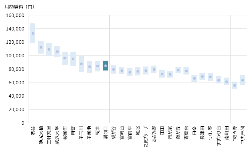 溝の口 不動産投資分析