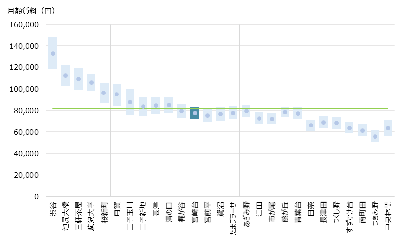 宮崎台 不動産投資分析