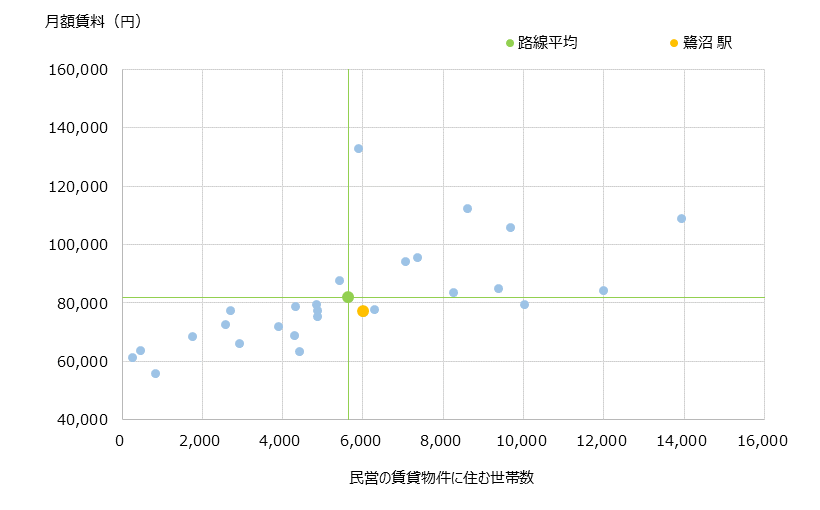 鷺沼 不動産投資分析