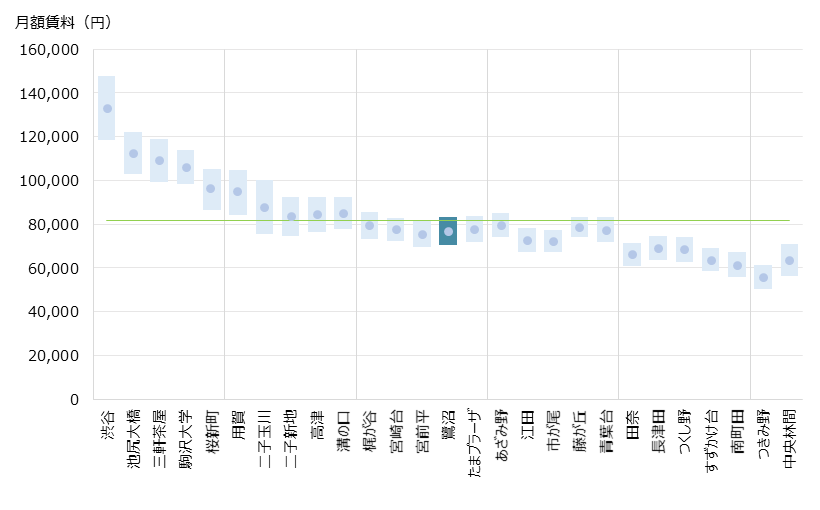 鷺沼 不動産投資分析