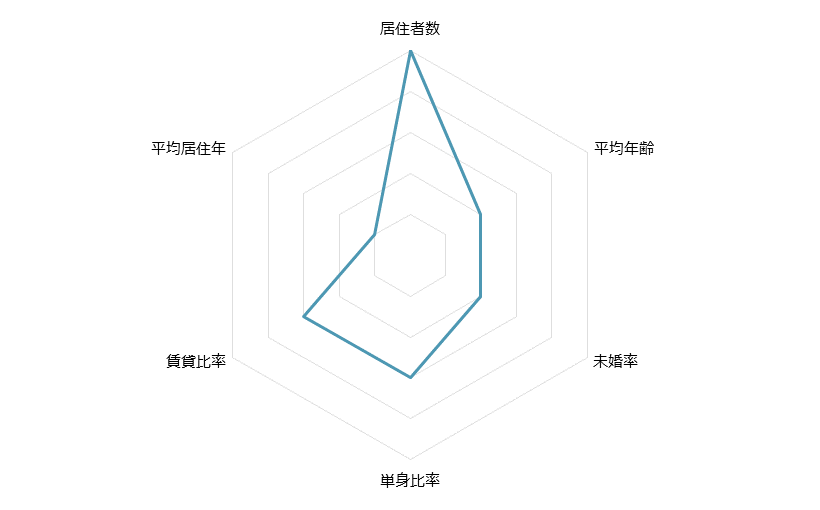 たまプラーザ 不動産投資分析