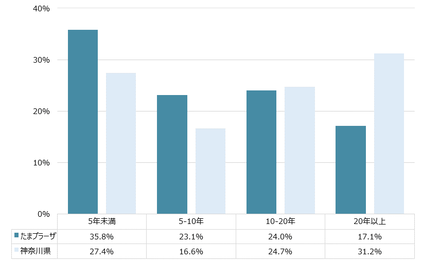 たまプラーザ 不動産投資分析