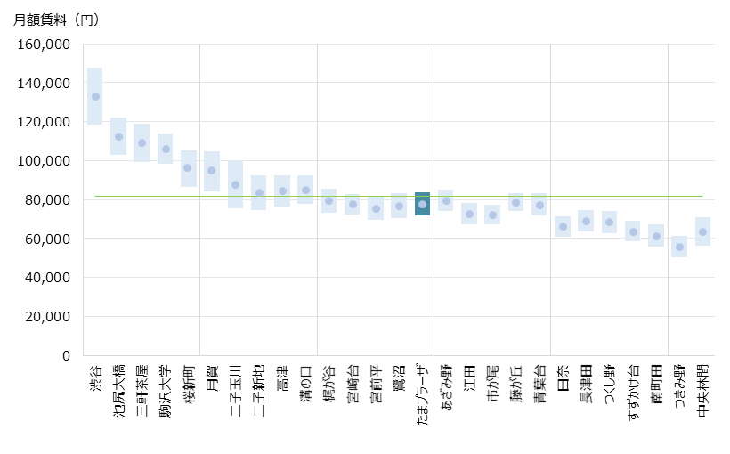 たまプラーザ 不動産投資分析