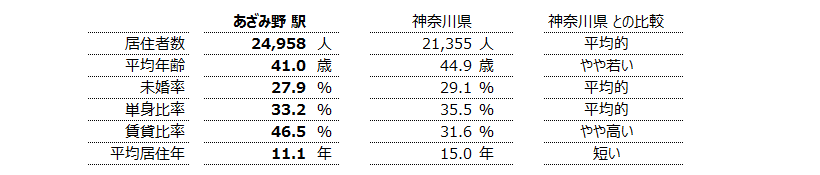 あざみ野 不動産投資分析