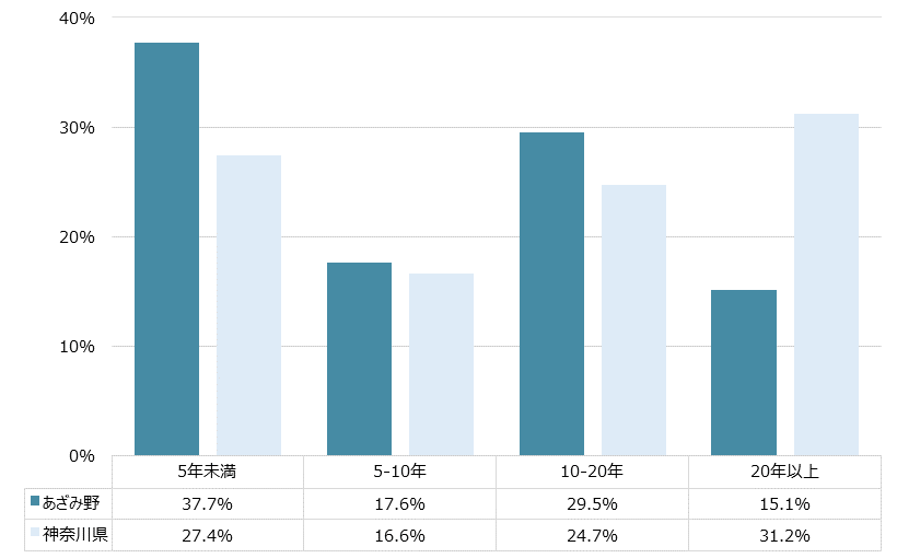 あざみ野 不動産投資分析