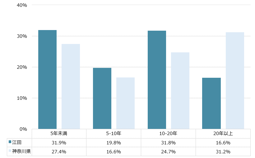 江田 不動産投資分析