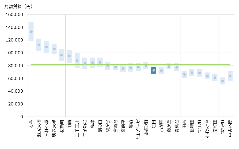 江田 不動産投資分析