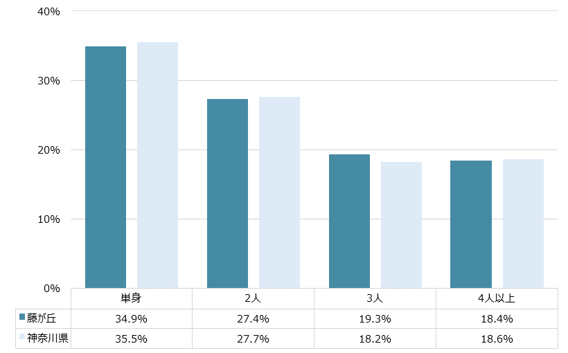 藤が丘 不動産投資分析