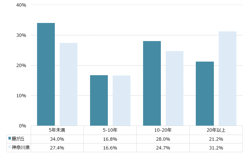 藤が丘 不動産投資分析