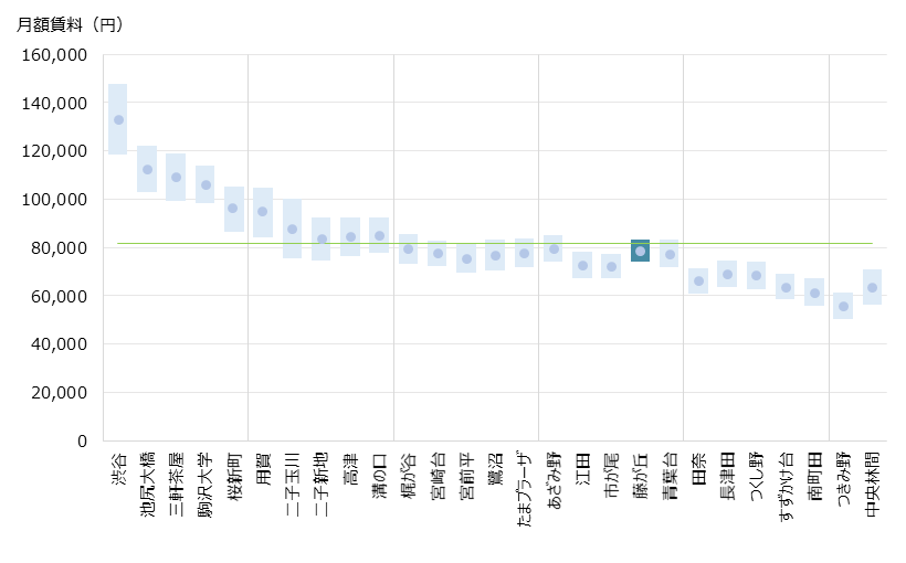 藤が丘 不動産投資分析