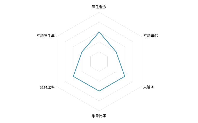 青葉台 不動産投資分析