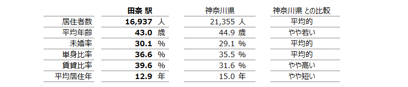 田奈 不動産投資分析