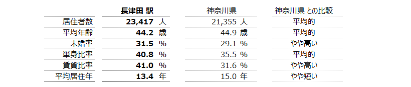 長津田 不動産投資分析