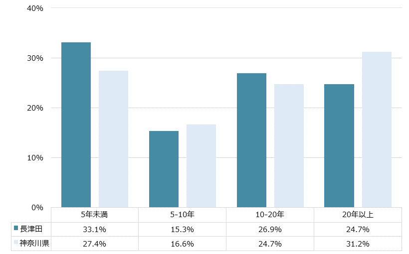 長津田 不動産投資分析
