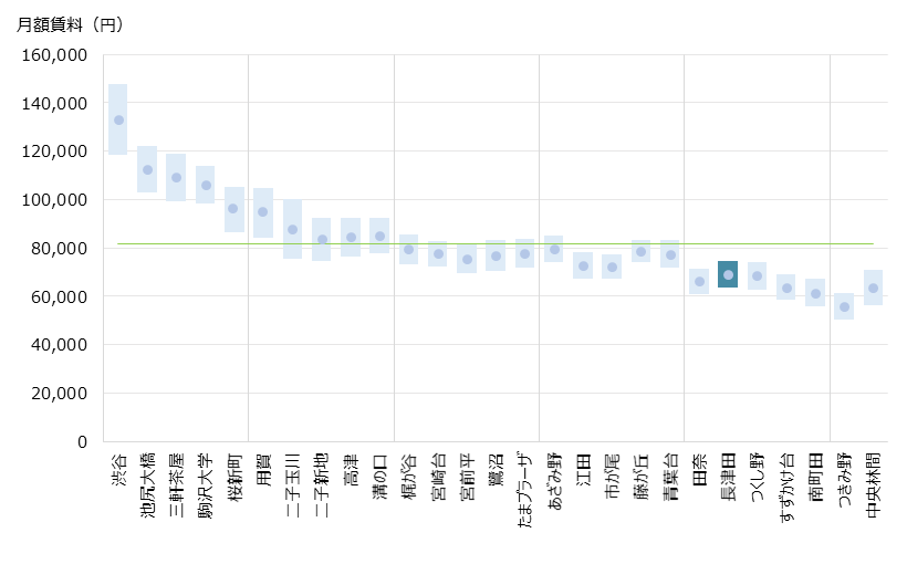 長津田 不動産投資分析