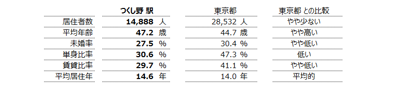 つくし野 不動産投資分析