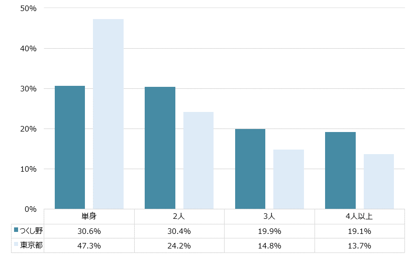 つくし野 不動産投資分析