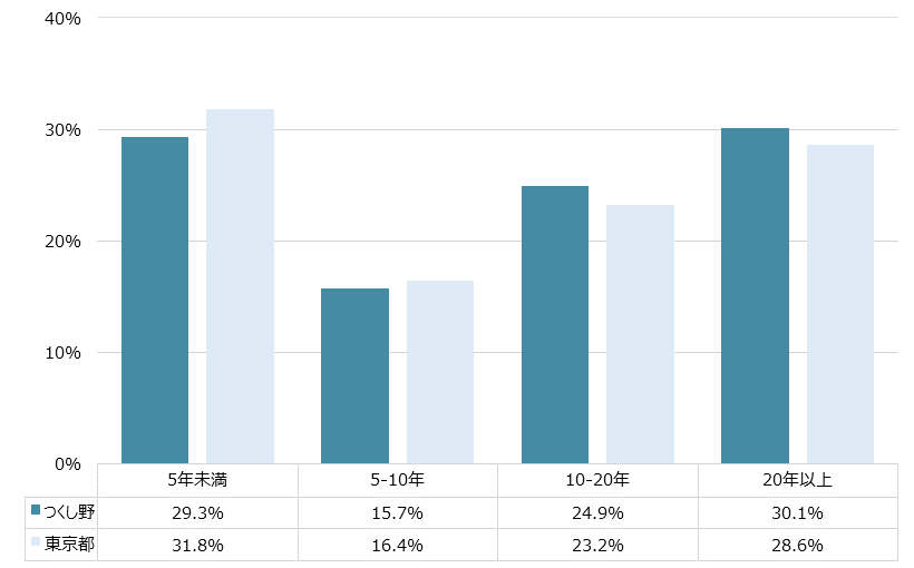 つくし野 不動産投資分析
