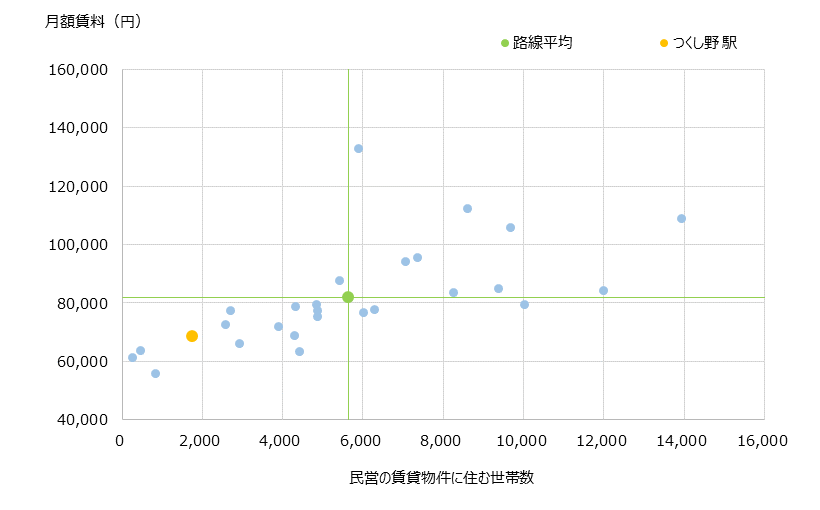 つくし野 不動産投資分析