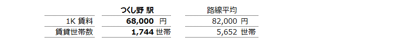 つくし野 不動産投資分析
