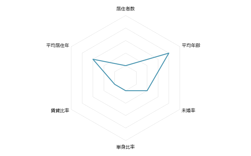 すずかけ台 不動産投資分析