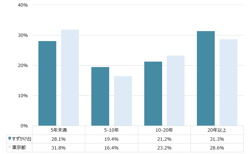 すずかけ台 不動産投資分析