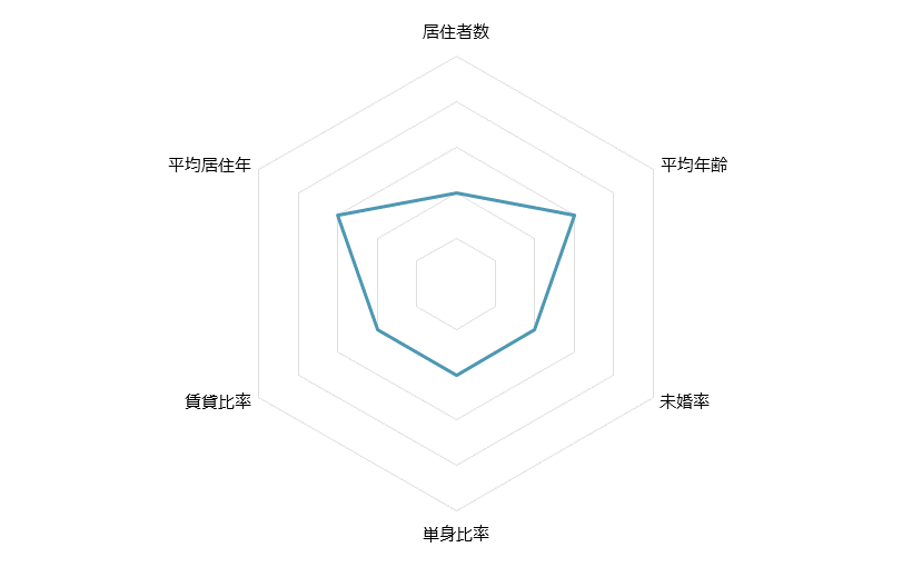 つきみ野 不動産投資分析