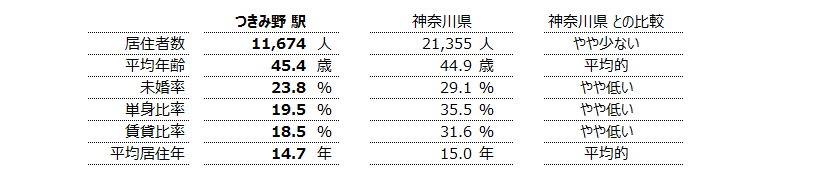 つきみ野 不動産投資分析