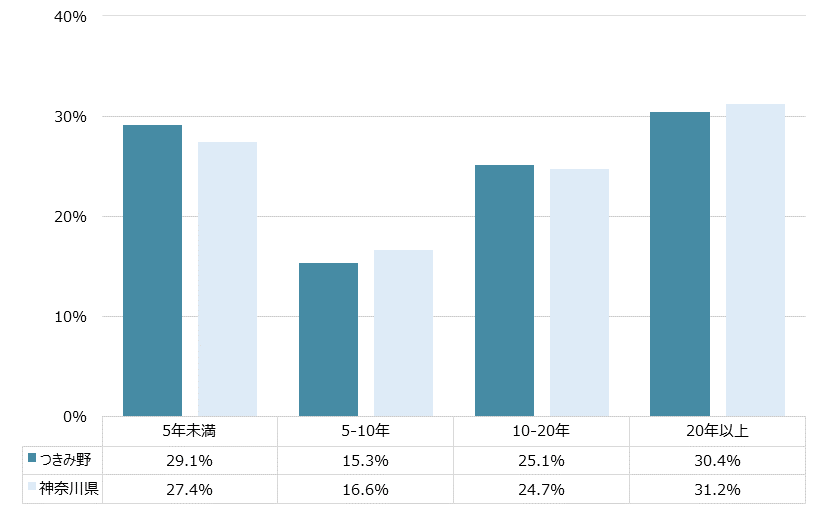 つきみ野 不動産投資分析