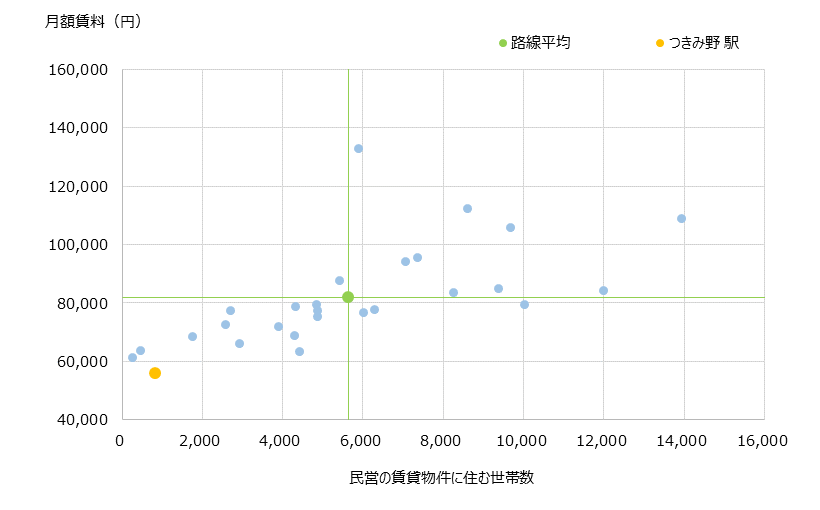 つきみ野 不動産投資分析