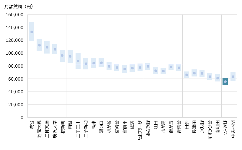 つきみ野 不動産投資分析