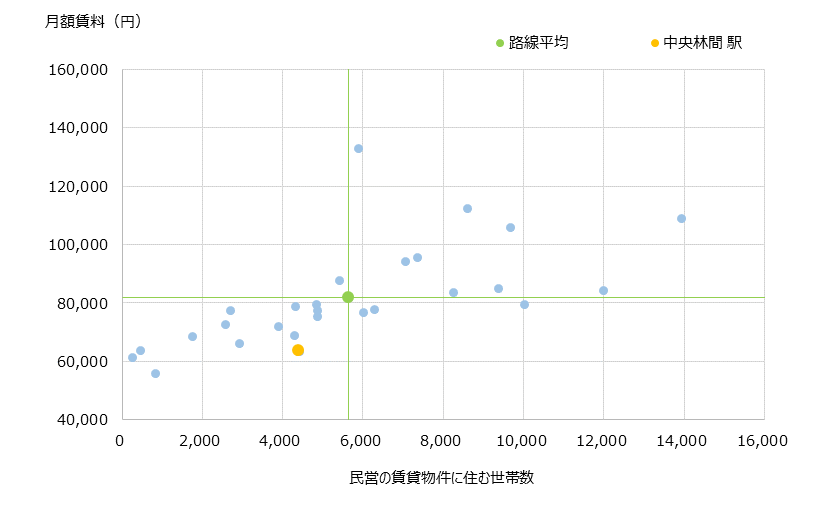 中央林間 不動産投資分析