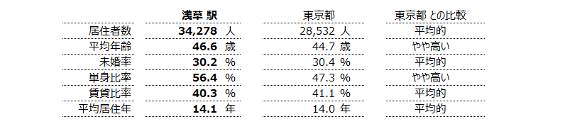 浅草 不動産投資分析