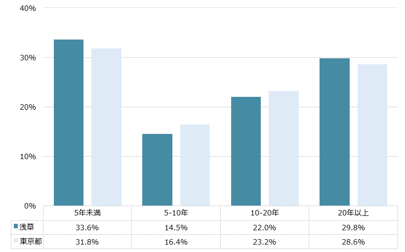 浅草 不動産投資分析
