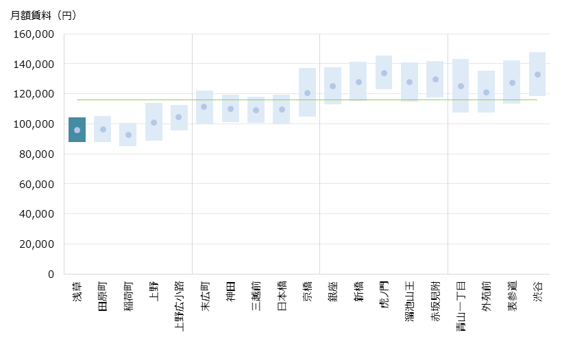 浅草 不動産投資分析